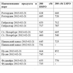 Сравнительная таблица по ценам на топливо по ведущим портам мира. Все цены указаны в USD/MТ.