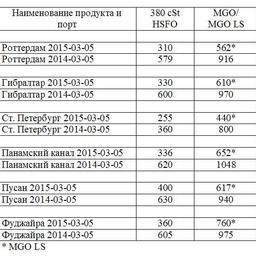 Сравнительная таблица по ценам на топливо по ведущим портам мира. Все цены указаны в USD/MТ