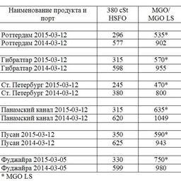 Сравнительная таблица по ценам на топливо по ведущим портам мира. Все цены указаны в USD/MТ