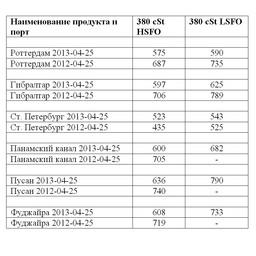 Сравнительная таблица по ценам на топливо по ведущим портам мира. Все цены указаны в USD/MТ.