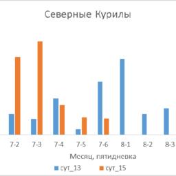 Ожидаемая динамика вылова горбуши в прибрежье северных Курил (о-ва Парамушир, Шумшу) в 2015 г. (тыс. тонн). Рисунок пресс-службы СахНИРО