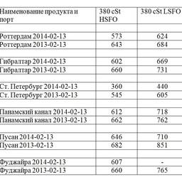 Сравнительная таблица по ценам на топливо по ведущим портам мира. Все цены указаны в USD/MТ.