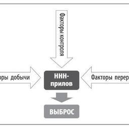 Рисунок 3. Структура и взаимодействие основных групп факторов, влияющих на выбросы