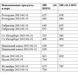 Сравнительная таблица по ценам на топливо по ведущим портам мира. Все цены указаны в USD/MТ.