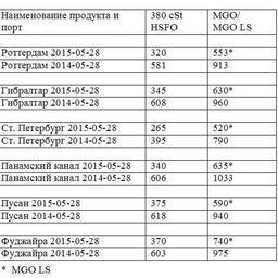 Сравнительная таблица по ценам на топливо по ведущим портам мира. Все цены указаны в USD/MТ