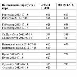 Сравнительная таблица по ценам на топливо по ведущим портам мира. Все цены указаны в USD/MТ.
