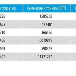 Таблица 1. Численность, тоннаж и мощность морских моторных рыболовных судов отдельных стран по состоянию на 2010 г. (* данные по состоянию на 2009 год).