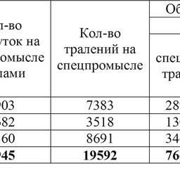 Таблица 2. ОДУ, вылов и освоение минтая по промысловым районам в северной части Охотского моря в январе – марте 2016 г.