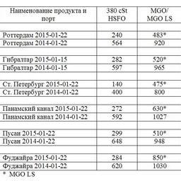 Сравнительная таблица по ценам на топливо по ведущим портам мира. Все цены указаны в USD/MТ.