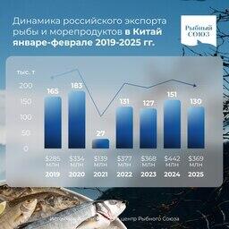 Динамика российского экспорта рыбы и морепродуктов в Китай в январе-феврале 2019-2025 гг. Изображение предоставлено Рыбным союзом