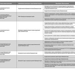 Перечень организаций, ведущих контроль деятельности предприятий, осуществляющих береговую рыбопереработку на территории Дальнего Востока  (Приморский край, ЗАО «Южморрыбфлот»)