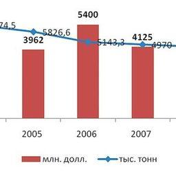 Рис. 5. Экспорт рыбной муки в денежном выражении 