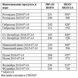 Сравнительная таблица по ценам на топливо по ведущим портам мира. Все цены указаны в USD/MТ