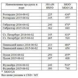 Сравнительная таблица по ценам на топливо по ведущим портам мира. Все цены указаны в USD/MТ