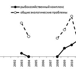 Рис. 2. Тематика публикаций экологов на сайте «Эковахта Сахалина»