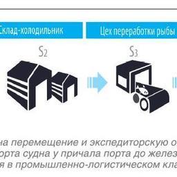 Рисунок 1. Затраты на перемещение и экспедиторскую обработку рыбопродукции от борта судна у причала порта до железнодорожной станции отправления в промышленно-логистическом кластере по обработке