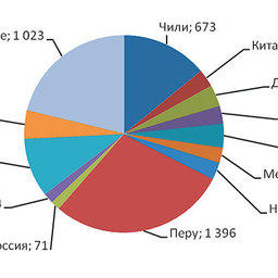 Рис. 2. Крупнейшие производители рыбной муки, тыс. тонн (2008) 