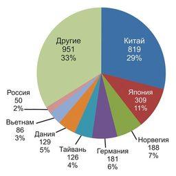 Рис. 12. Основные рынки сбыта рыбной муки по импорту, млн. долл. (2007) 