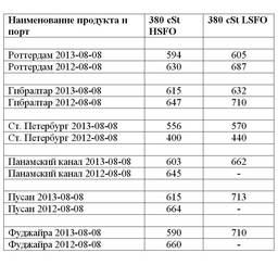 Сравнительная таблица по ценам на топливо по ведущим портам мира. Все цены указаны в USD/MТ.