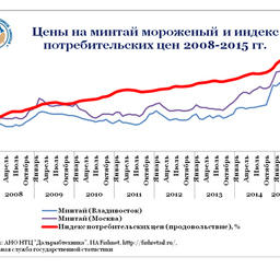 График 1. Цены на минтай мороженый и индекс потребительских цен 2008-2015 гг.