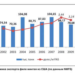 Мировой рынок филе минтая 