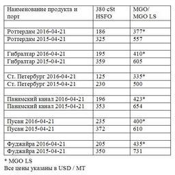 Сравнительная таблица по ценам на топливо по ведущим портам мира. Все цены указаны в USD/MТ