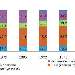 График 4 – Структура мирового экспорта ВБР, %
