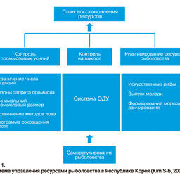 Современное состояние морского хозяйства Республики Корея. Рисунок 1