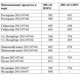 Сравнительная таблица по ценам на топливо по ведущим портам мира. Все цены указаны в USD/MТ.