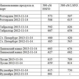 Сравнительная таблица по ценам на топливо по ведущим портам мира. Все цены указаны в USD/MТ.