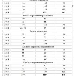 Стоимость некоторых морепродуктов (руб./кг) в Южно-Сахалинске в январе 2013-2016 гг.