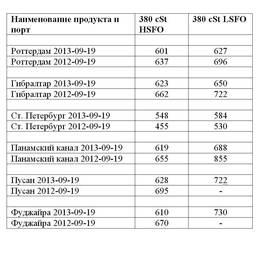Сравнительная таблица по ценам на топливо по ведущим портам мира. Все цены указаны в USD/MТ.