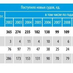 Таблица 3. Количество новых судов с мощностью главного двигателя 150 кВт и более, поступивших в состав мирового рыболовного флота за 2002-2012 гг.