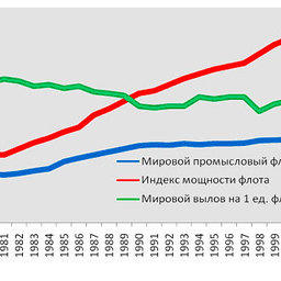 График 8 – Динамика производительности мирового промыслового флота