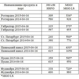 Сравнительная таблица по ценам на топливо по ведущим портам мира. Все цены указаны в USD/MТ