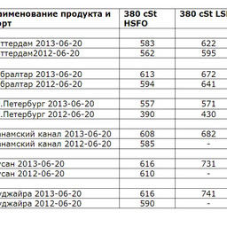 Сравнительная таблица по ценам на топливо по ведущим портам мира. Все цены указаны в USD/MТ.