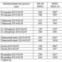 Сравнительная таблица по ценам на топливо по ведущим портам мира. Все цены указаны в USD/MТ.