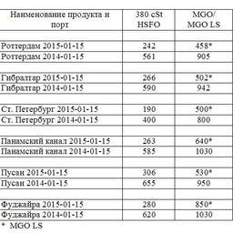 Сравнительная таблица по ценам на топливо по ведущим портам мира. Все цены указаны в USD/MТ.