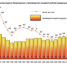 Вылов водных биоресурсов и производство пищевой рыбной продукции