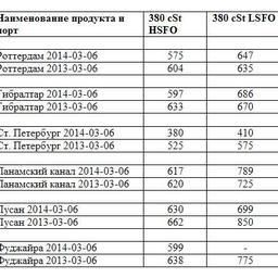 Сравнительная таблица по ценам на топливо по ведущим портам мира. Все цены указаны в USD/MТ.