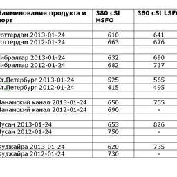 Сравнительная таблица по ценам на топливо по ведущим портам мира. Все цены указаны в USD/MТ.