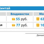 Средняя оптовая и розничная цена на минтай б/г в январе 2014 г. во Владивостоке и Москве