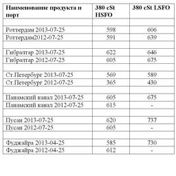 Сравнительная таблица по ценам на топливо по ведущим портам мира. Все цены указаны в USD/MТ.