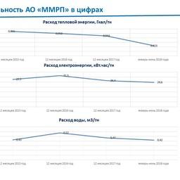 Расходы энергии Мурманского морского рыбного порта