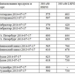 Сравнительная таблица по ценам на топливо по ведущим портам мира. Все цены указаны в USD/MТ.