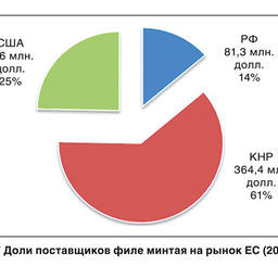 Мировой рынок филе минтая 