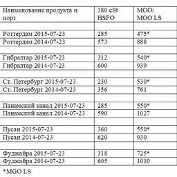 Сравнительная таблица по ценам на топливо по ведущим портам мира. Все цены указаны в USD/MТ