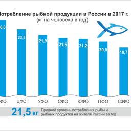 Потребление рыбопродукции по федеральным округам