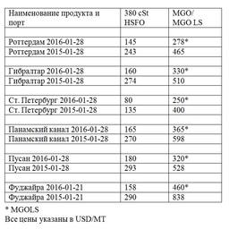 Сравнительная таблица по ценам на топливо по ведущим портам мира. Все цены указаны в USD/MТ