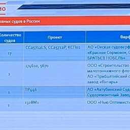 Руководитель отдела промышленности и судостроения РС Илья Яценко привел данные о строительстве промысловых судов под наблюдением регистра
